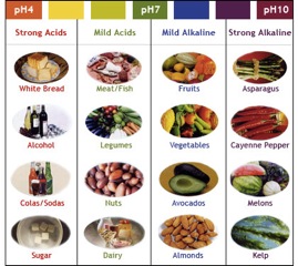 Food Chart For Gastric Patient