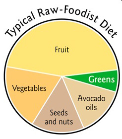 raw-food-pie-chart1